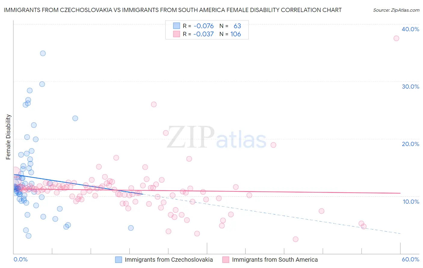 Immigrants from Czechoslovakia vs Immigrants from South America Female Disability