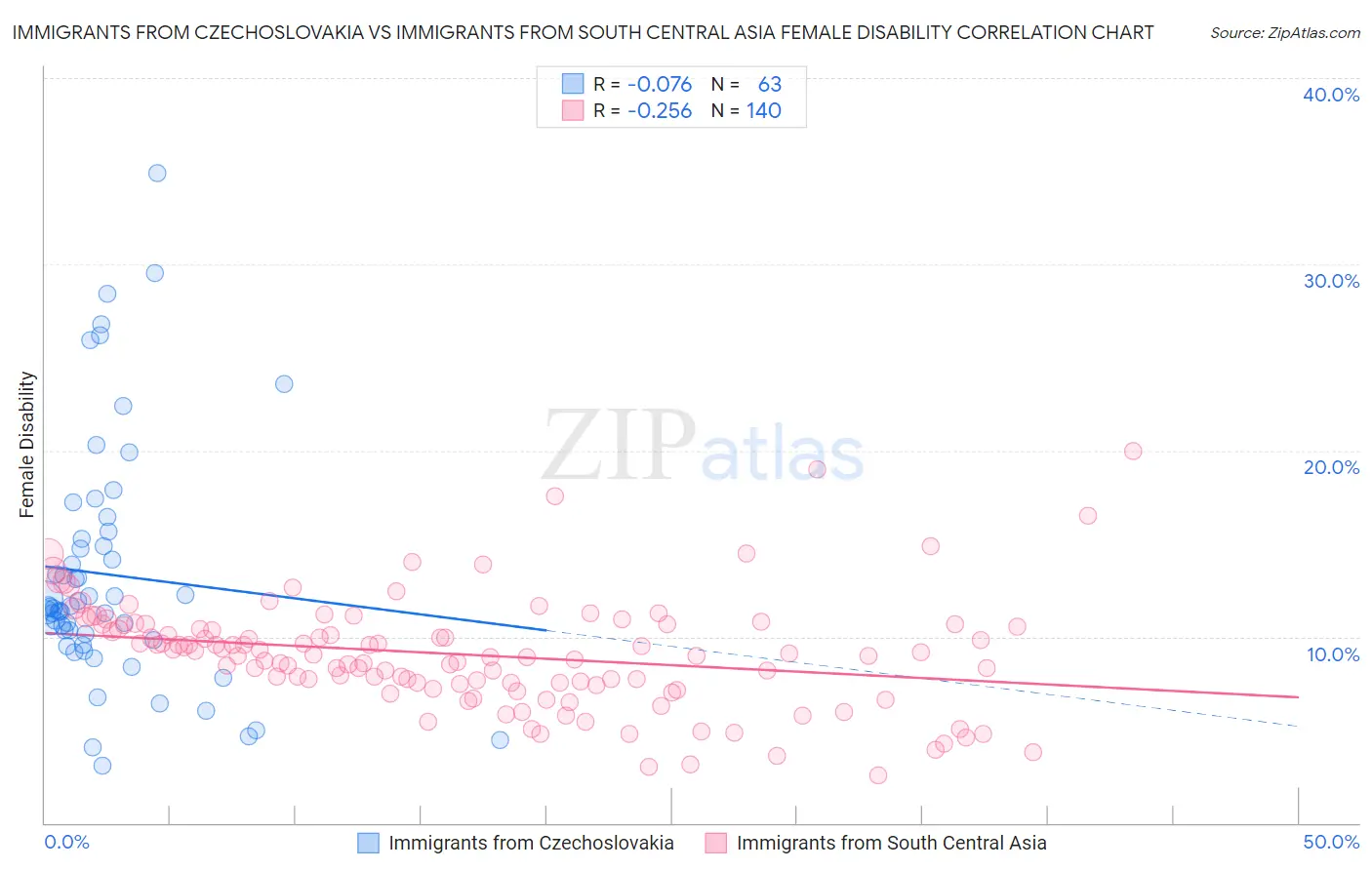 Immigrants from Czechoslovakia vs Immigrants from South Central Asia Female Disability