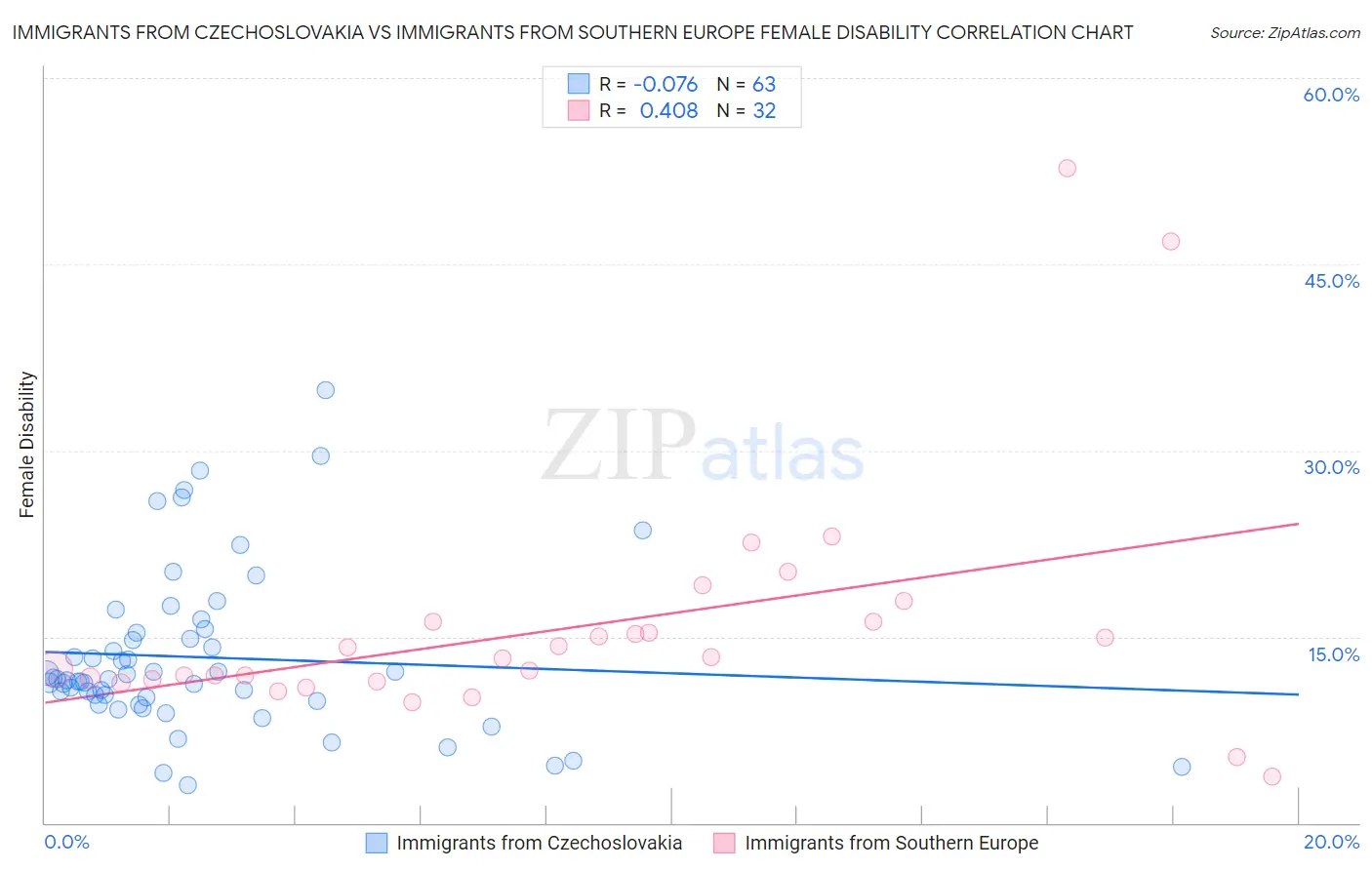 Immigrants from Czechoslovakia vs Immigrants from Southern Europe Female Disability