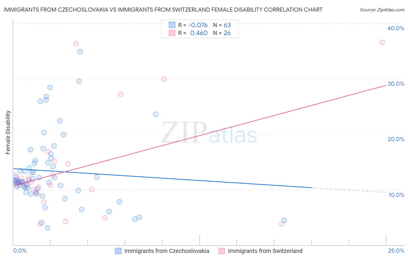 Immigrants from Czechoslovakia vs Immigrants from Switzerland Female Disability