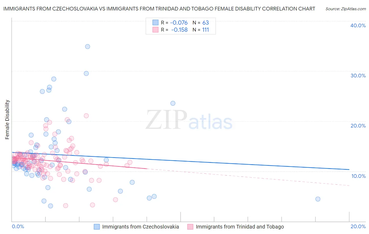 Immigrants from Czechoslovakia vs Immigrants from Trinidad and Tobago Female Disability