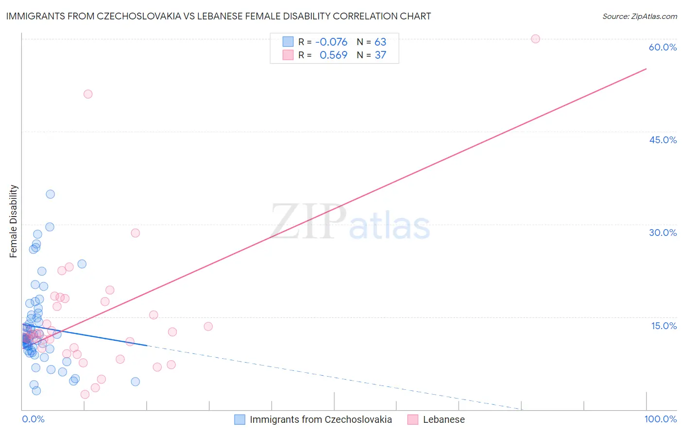 Immigrants from Czechoslovakia vs Lebanese Female Disability