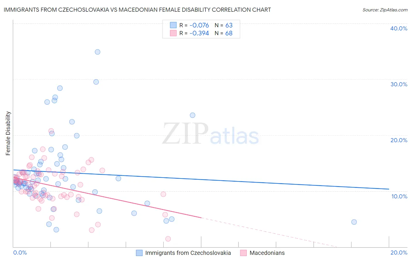 Immigrants from Czechoslovakia vs Macedonian Female Disability