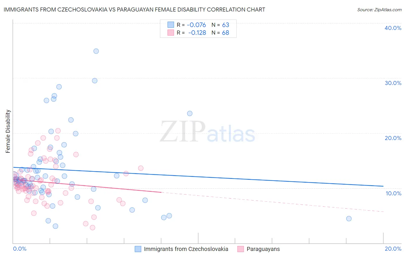 Immigrants from Czechoslovakia vs Paraguayan Female Disability