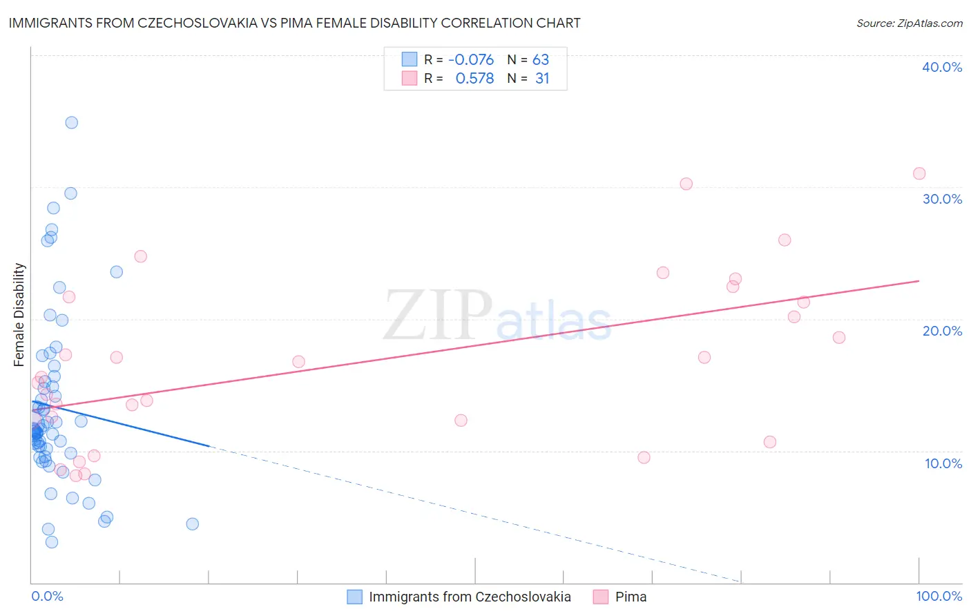 Immigrants from Czechoslovakia vs Pima Female Disability