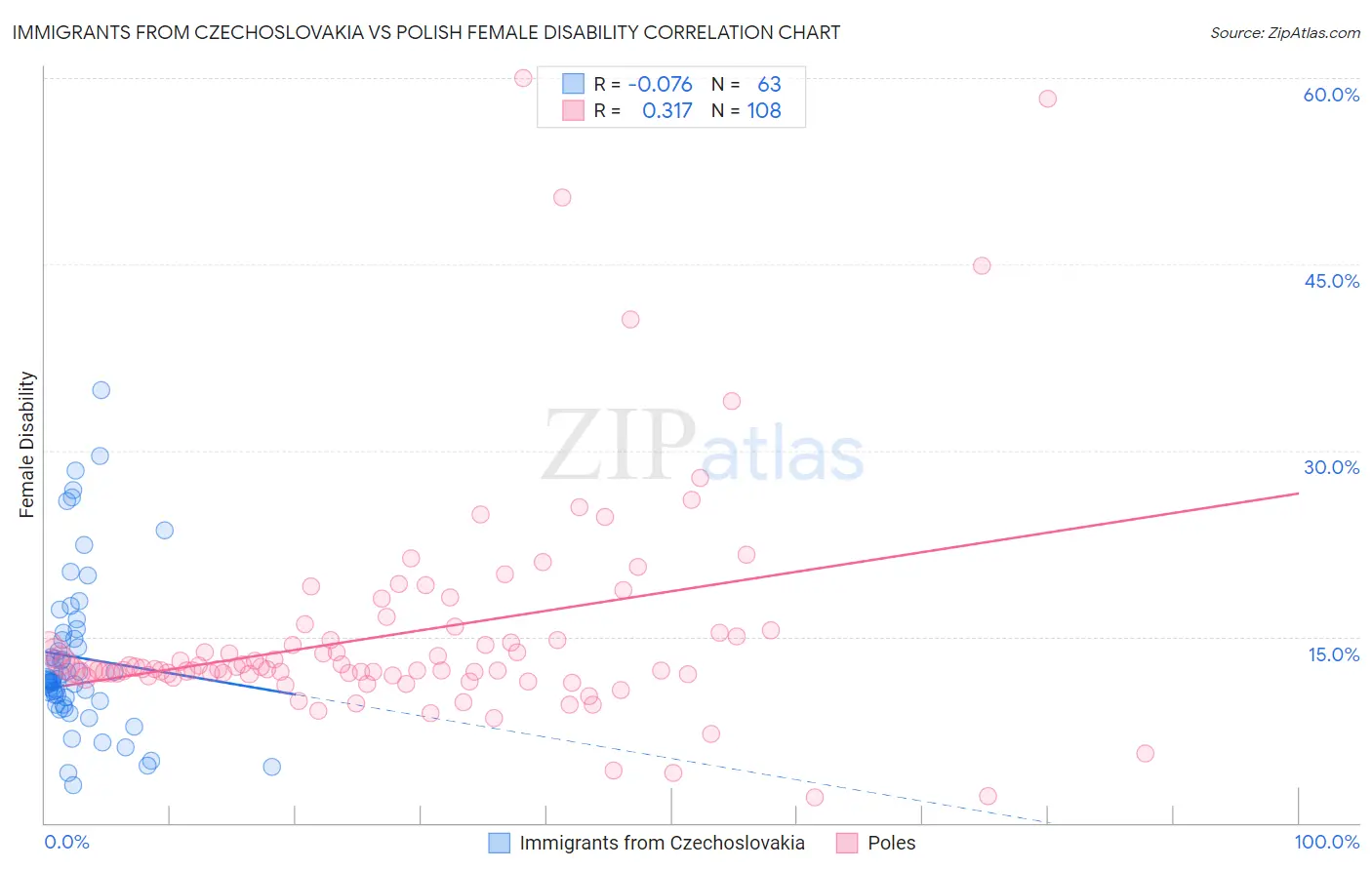 Immigrants from Czechoslovakia vs Polish Female Disability