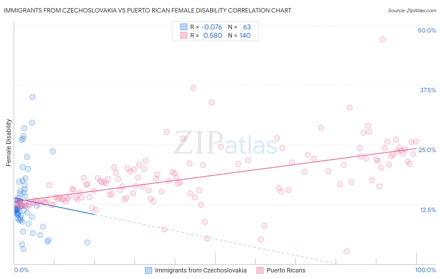 Immigrants from Czechoslovakia vs Puerto Rican Female Disability