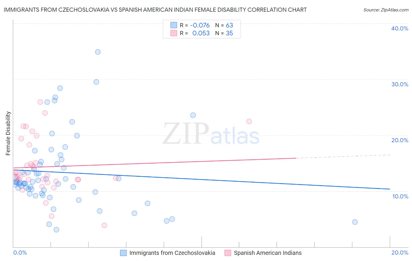 Immigrants from Czechoslovakia vs Spanish American Indian Female Disability