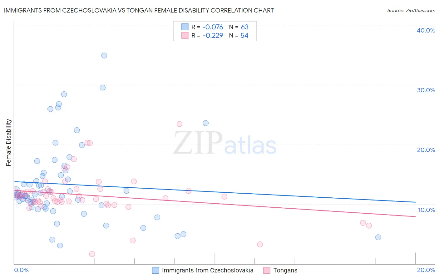 Immigrants from Czechoslovakia vs Tongan Female Disability