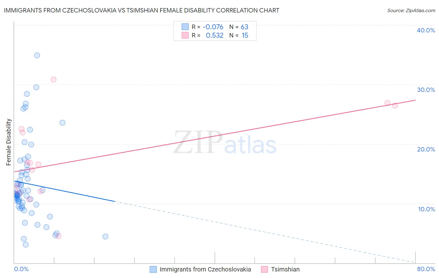 Immigrants from Czechoslovakia vs Tsimshian Female Disability