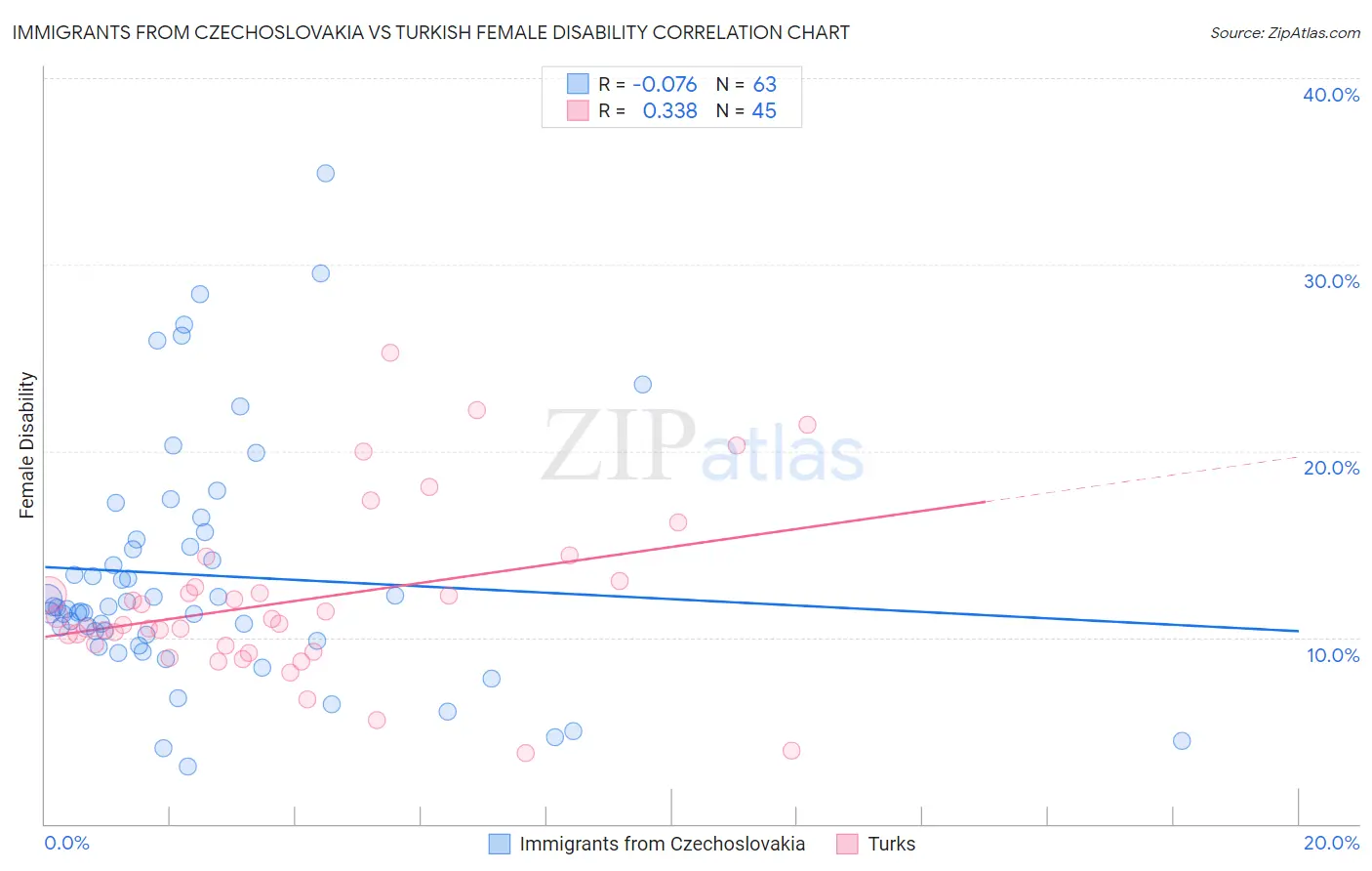 Immigrants from Czechoslovakia vs Turkish Female Disability