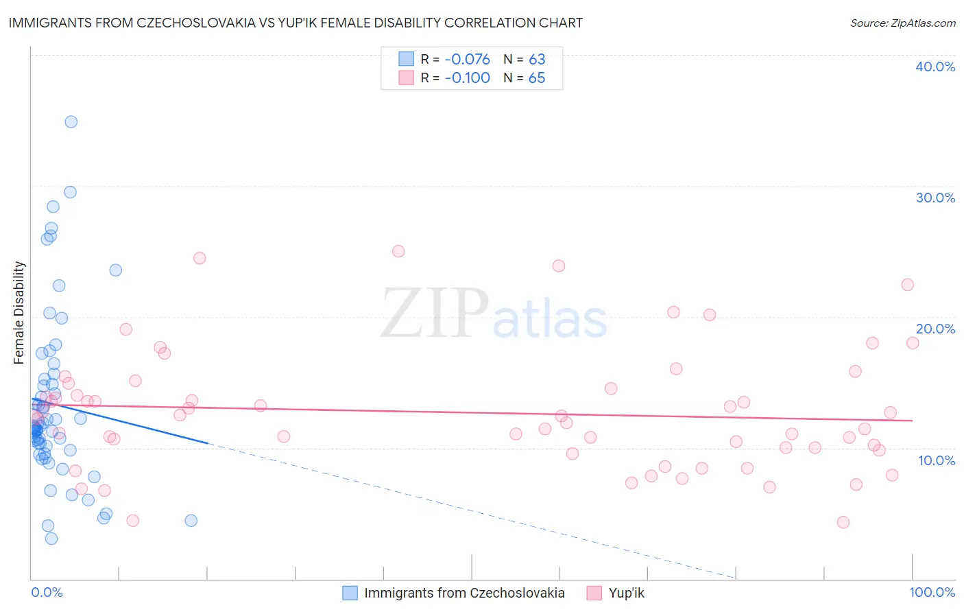 Immigrants from Czechoslovakia vs Yup'ik Female Disability