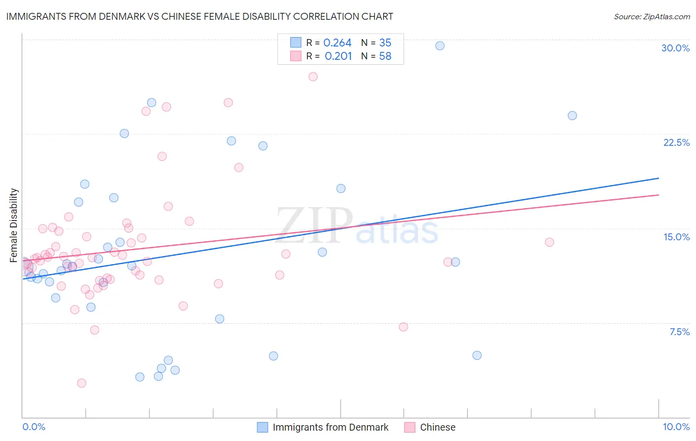 Immigrants from Denmark vs Chinese Female Disability