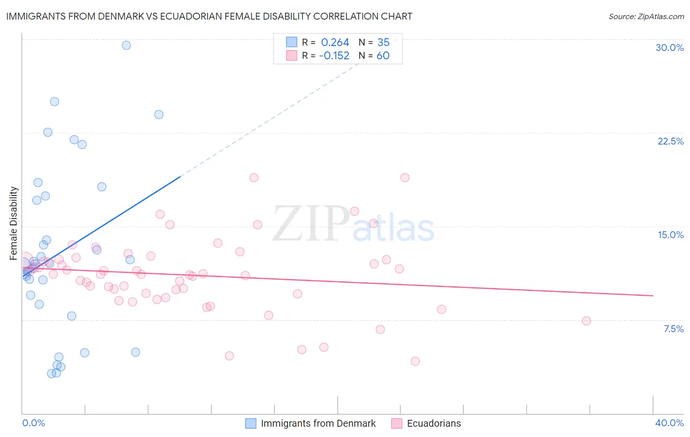 Immigrants from Denmark vs Ecuadorian Female Disability