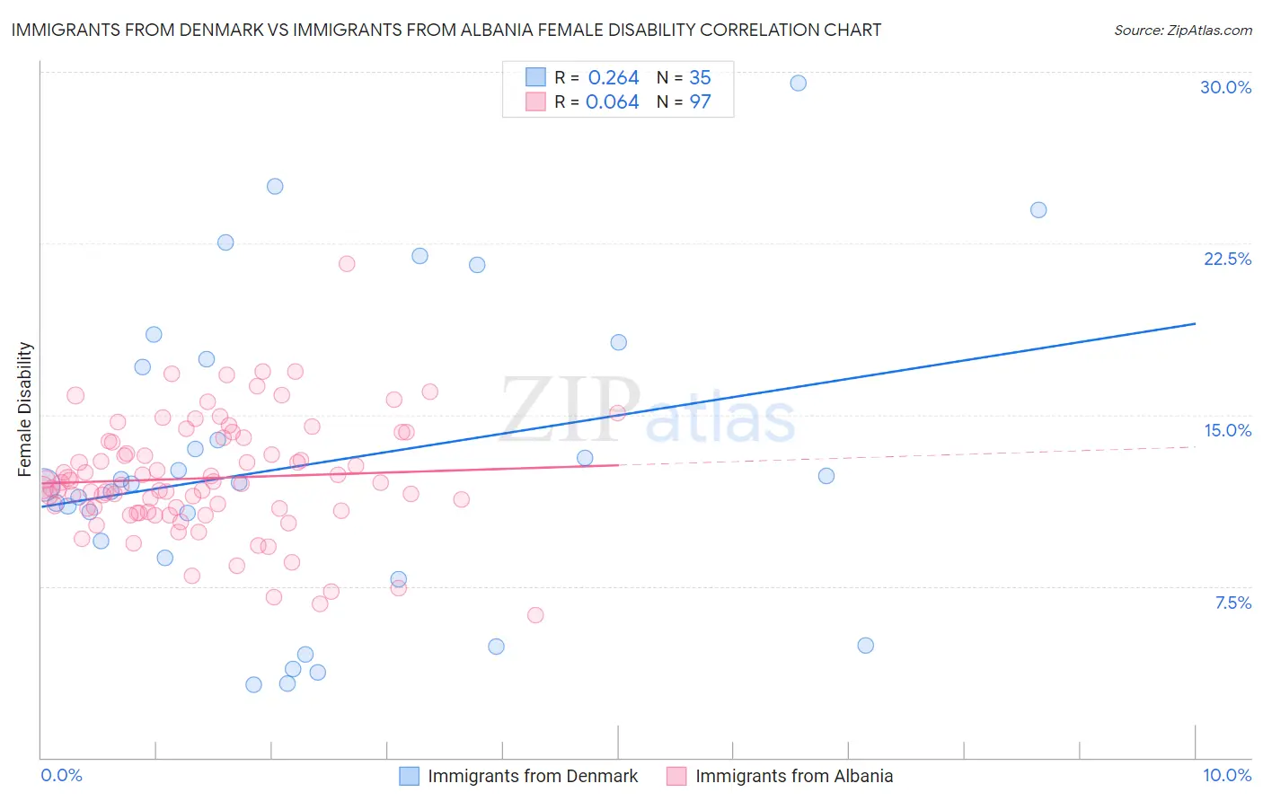 Immigrants from Denmark vs Immigrants from Albania Female Disability