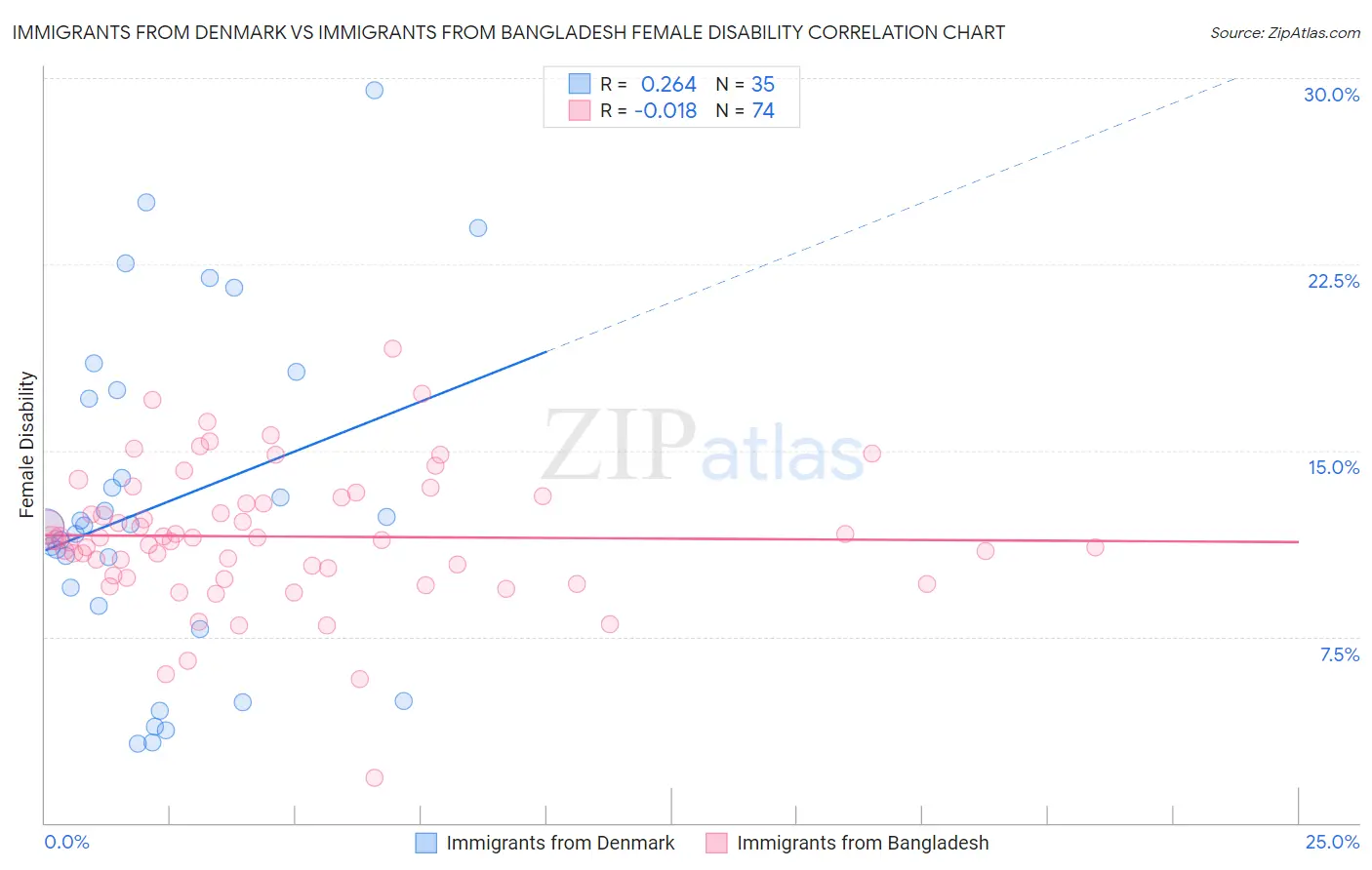 Immigrants from Denmark vs Immigrants from Bangladesh Female Disability