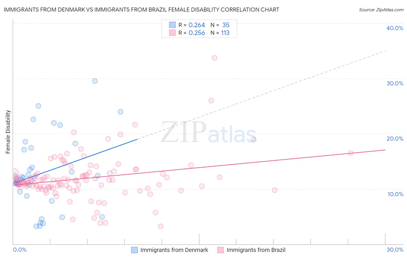 Immigrants from Denmark vs Immigrants from Brazil Female Disability