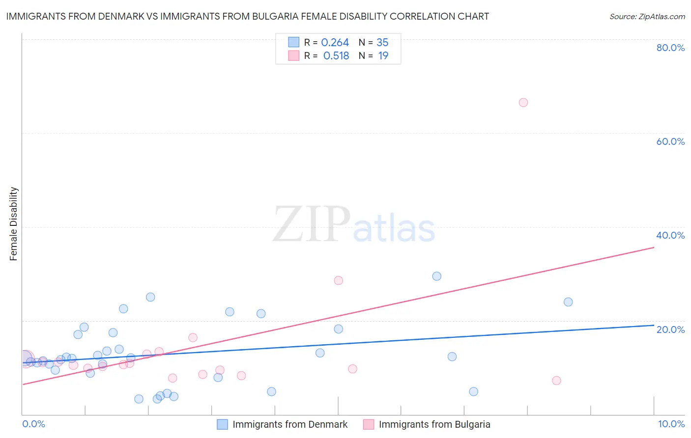 Immigrants from Denmark vs Immigrants from Bulgaria Female Disability