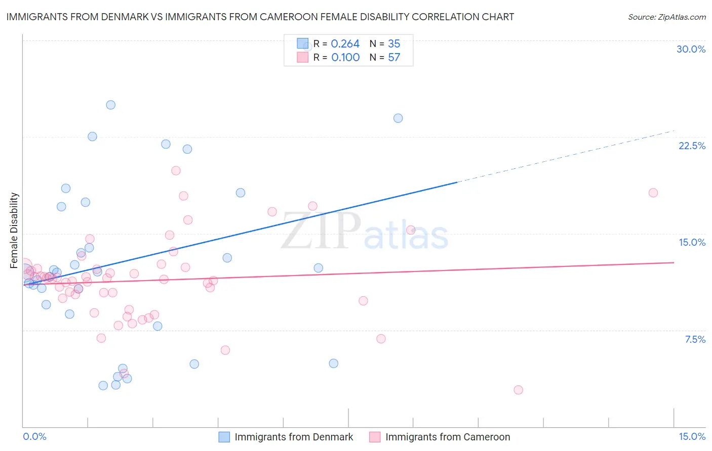 Immigrants from Denmark vs Immigrants from Cameroon Female Disability