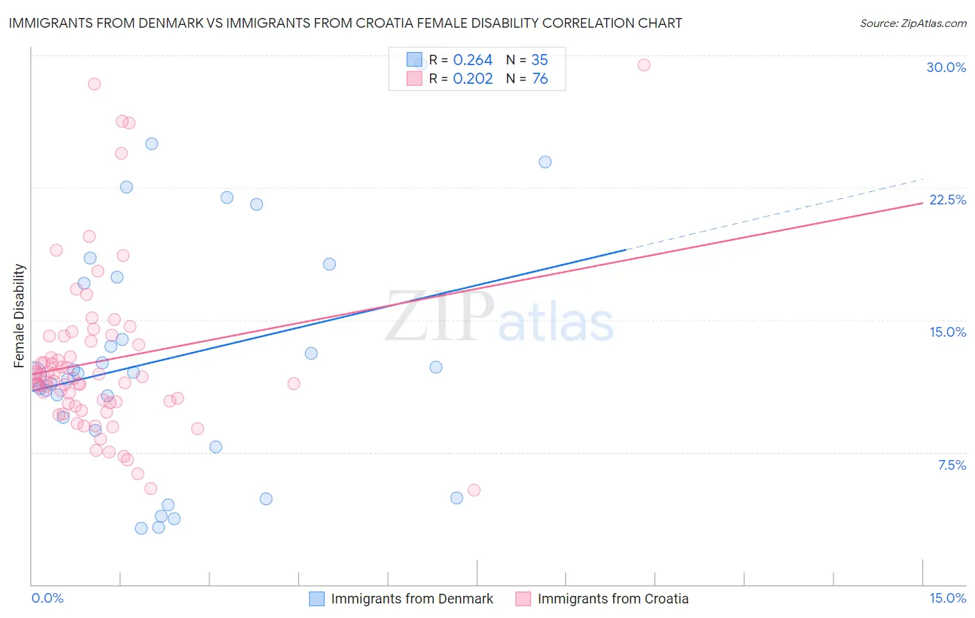 Immigrants from Denmark vs Immigrants from Croatia Female Disability