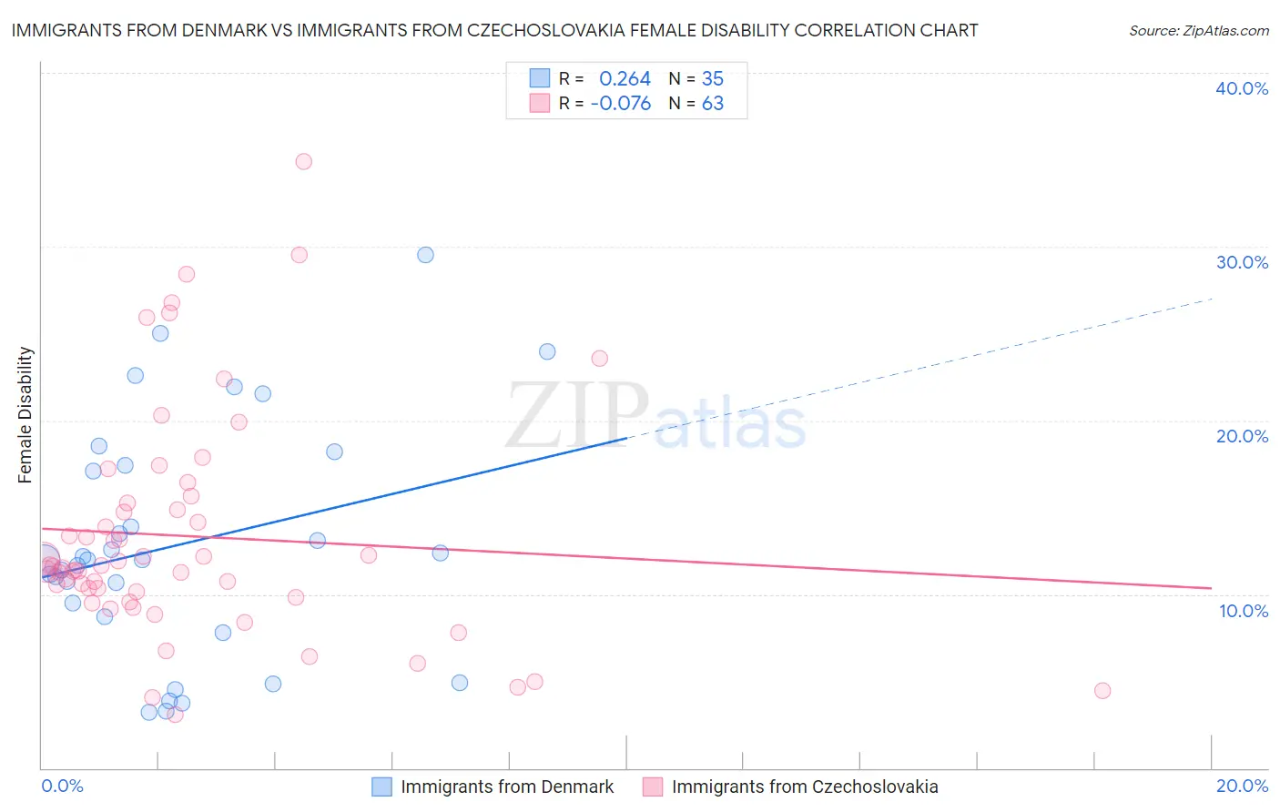 Immigrants from Denmark vs Immigrants from Czechoslovakia Female Disability