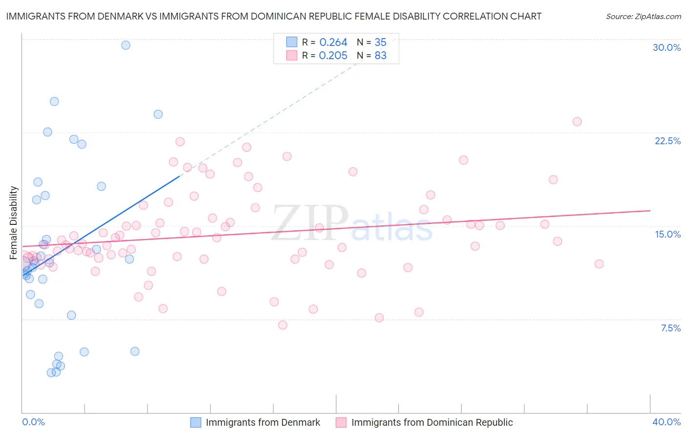 Immigrants from Denmark vs Immigrants from Dominican Republic Female Disability