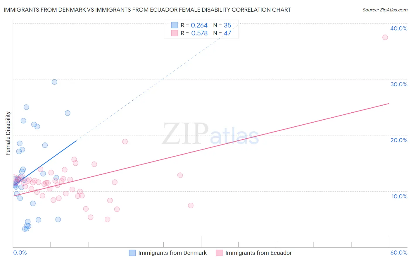 Immigrants from Denmark vs Immigrants from Ecuador Female Disability