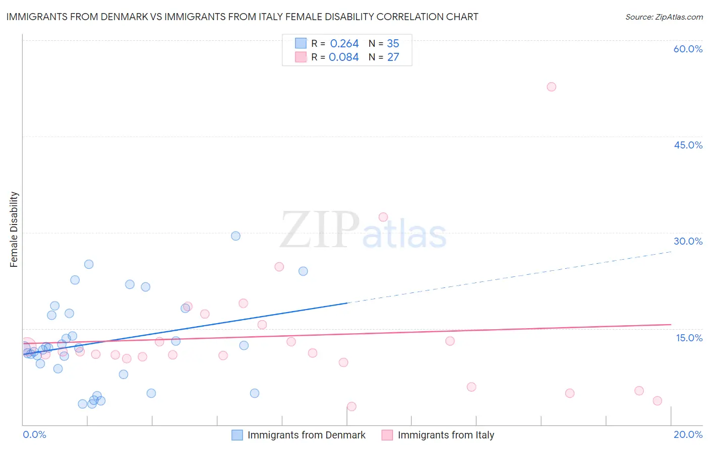 Immigrants from Denmark vs Immigrants from Italy Female Disability