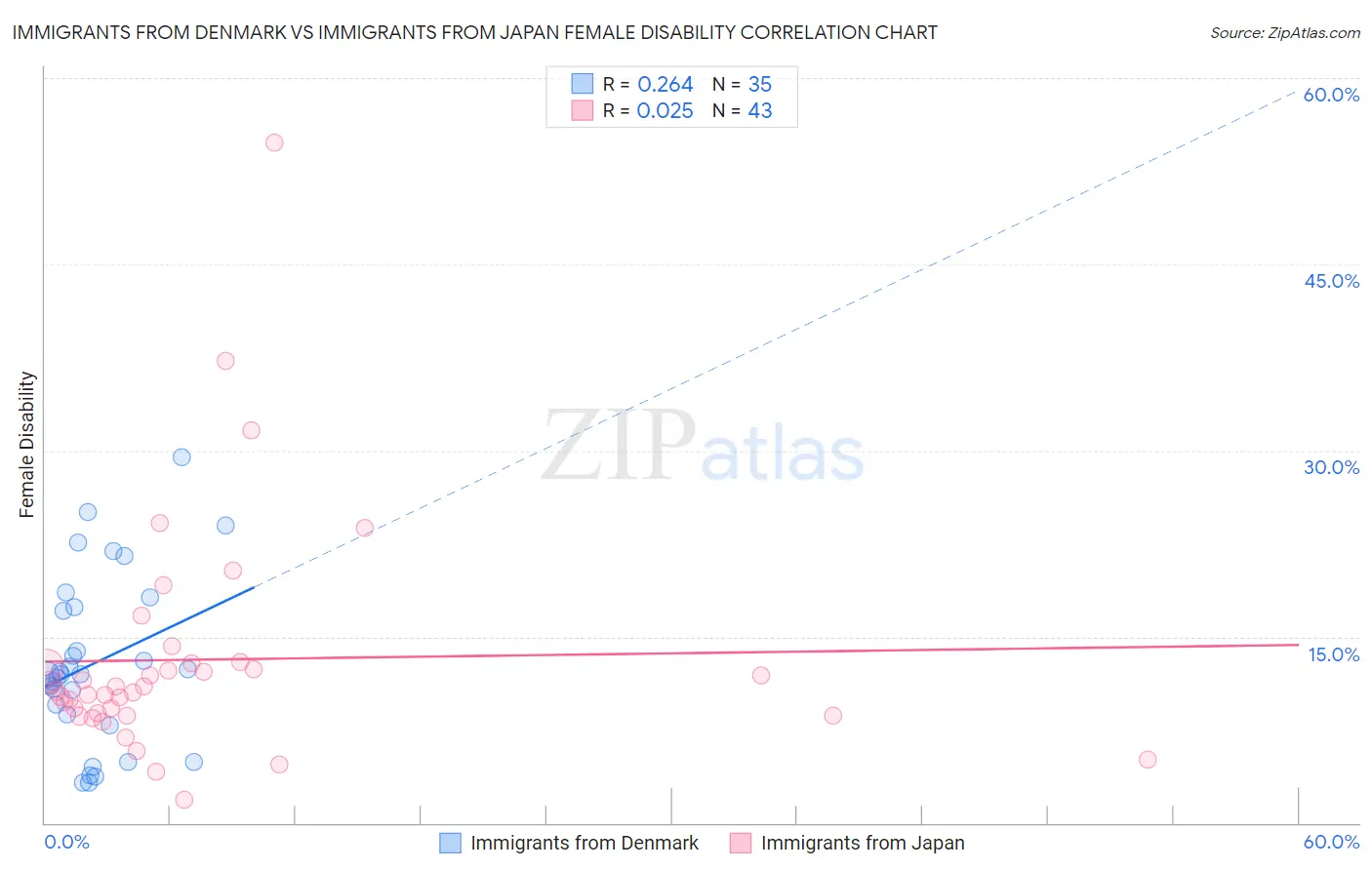 Immigrants from Denmark vs Immigrants from Japan Female Disability