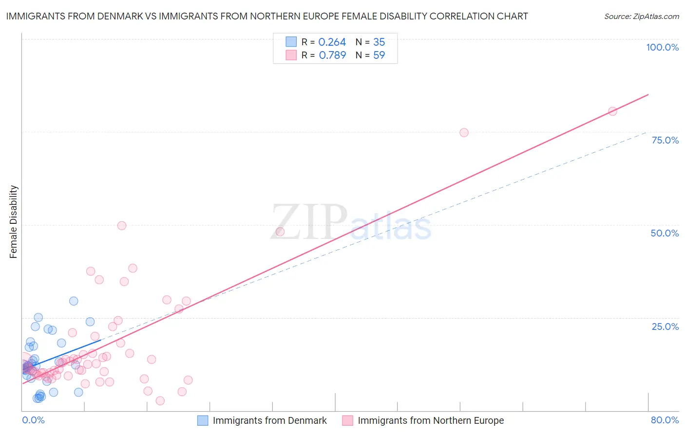 Immigrants from Denmark vs Immigrants from Northern Europe Female Disability