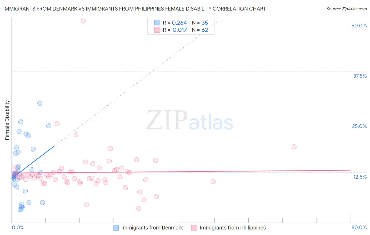 Immigrants from Denmark vs Immigrants from Philippines Female Disability