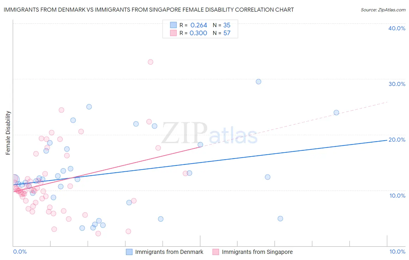 Immigrants from Denmark vs Immigrants from Singapore Female Disability