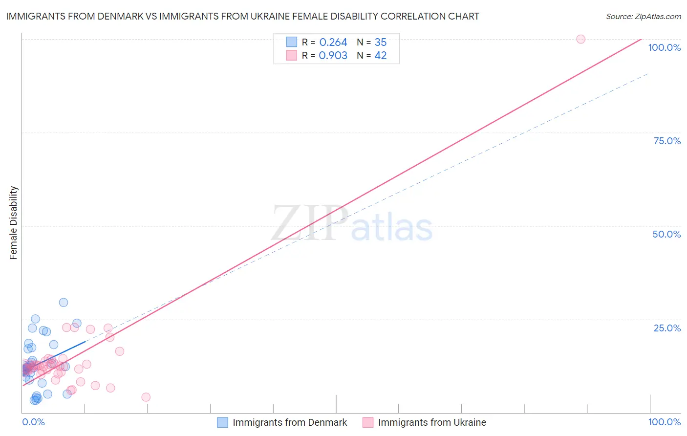 Immigrants from Denmark vs Immigrants from Ukraine Female Disability