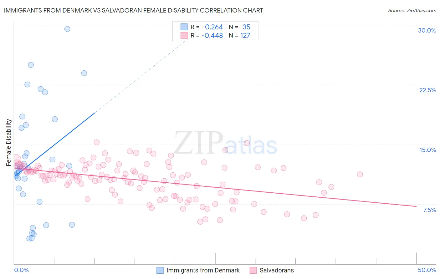 Immigrants from Denmark vs Salvadoran Female Disability