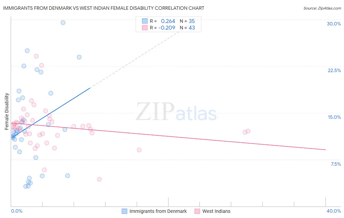 Immigrants from Denmark vs West Indian Female Disability