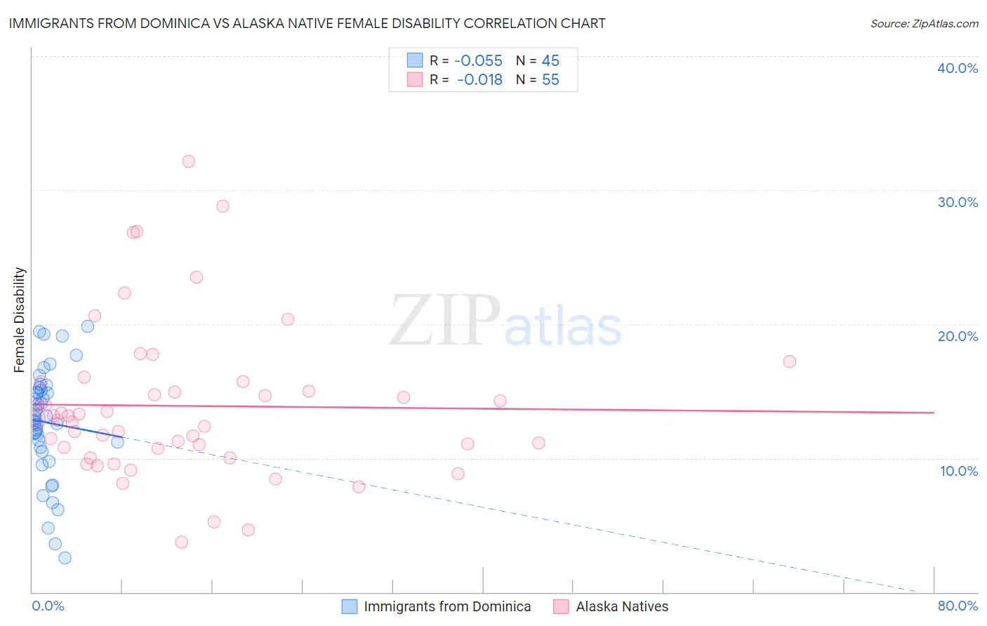 Immigrants from Dominica vs Alaska Native Female Disability