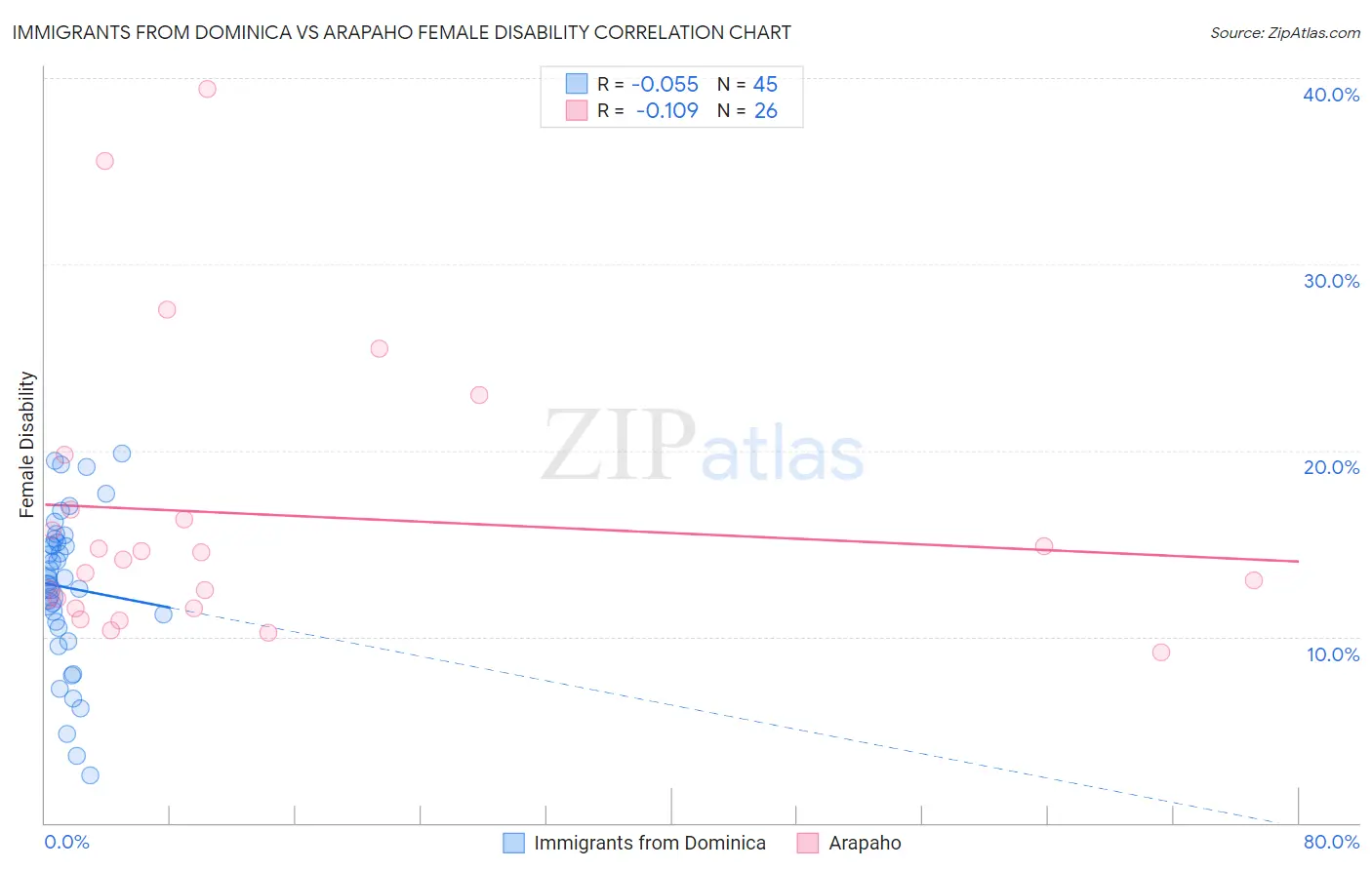 Immigrants from Dominica vs Arapaho Female Disability