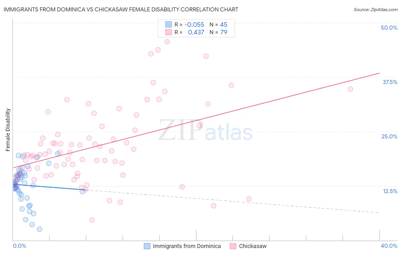 Immigrants from Dominica vs Chickasaw Female Disability