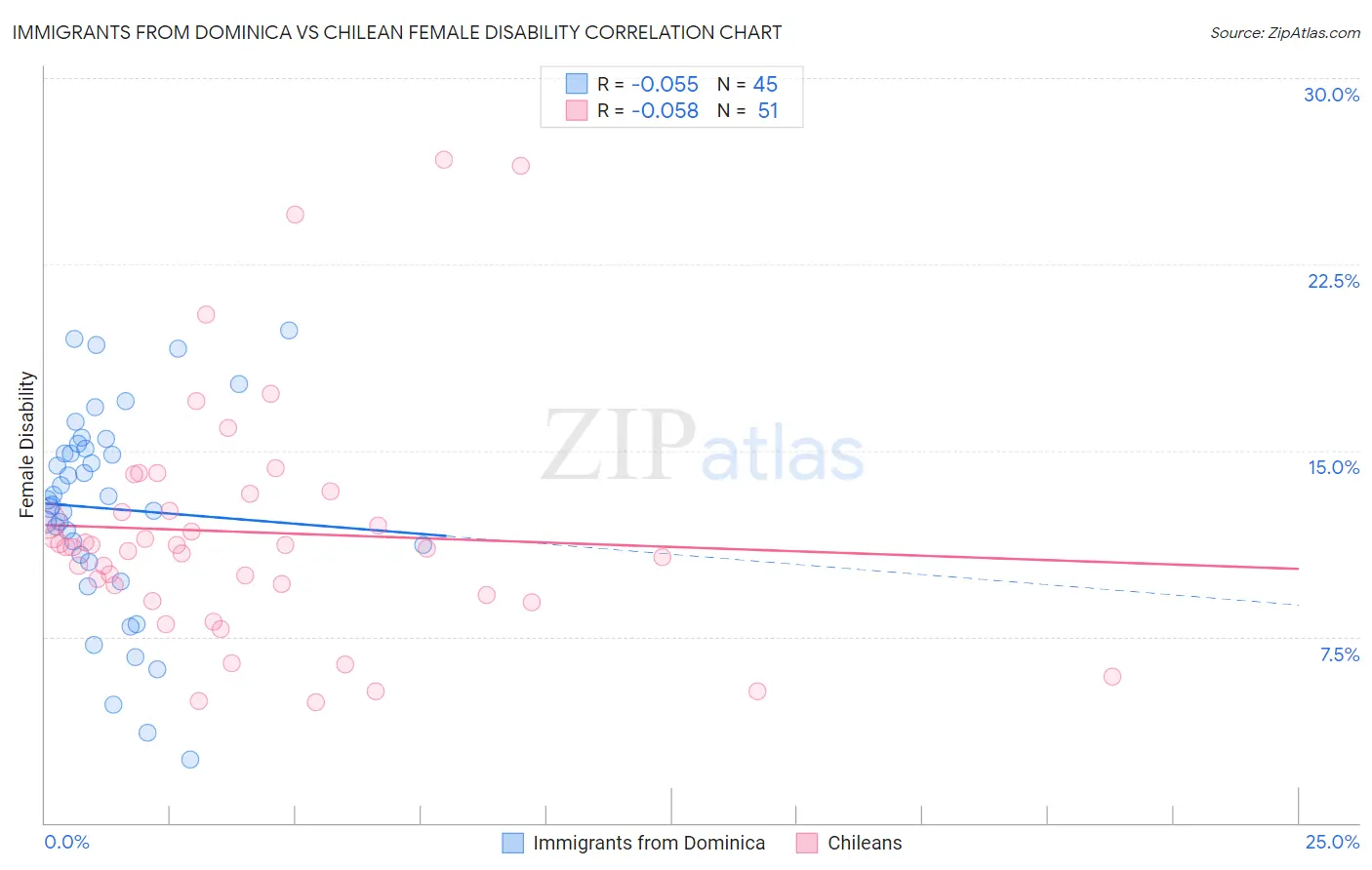 Immigrants from Dominica vs Chilean Female Disability