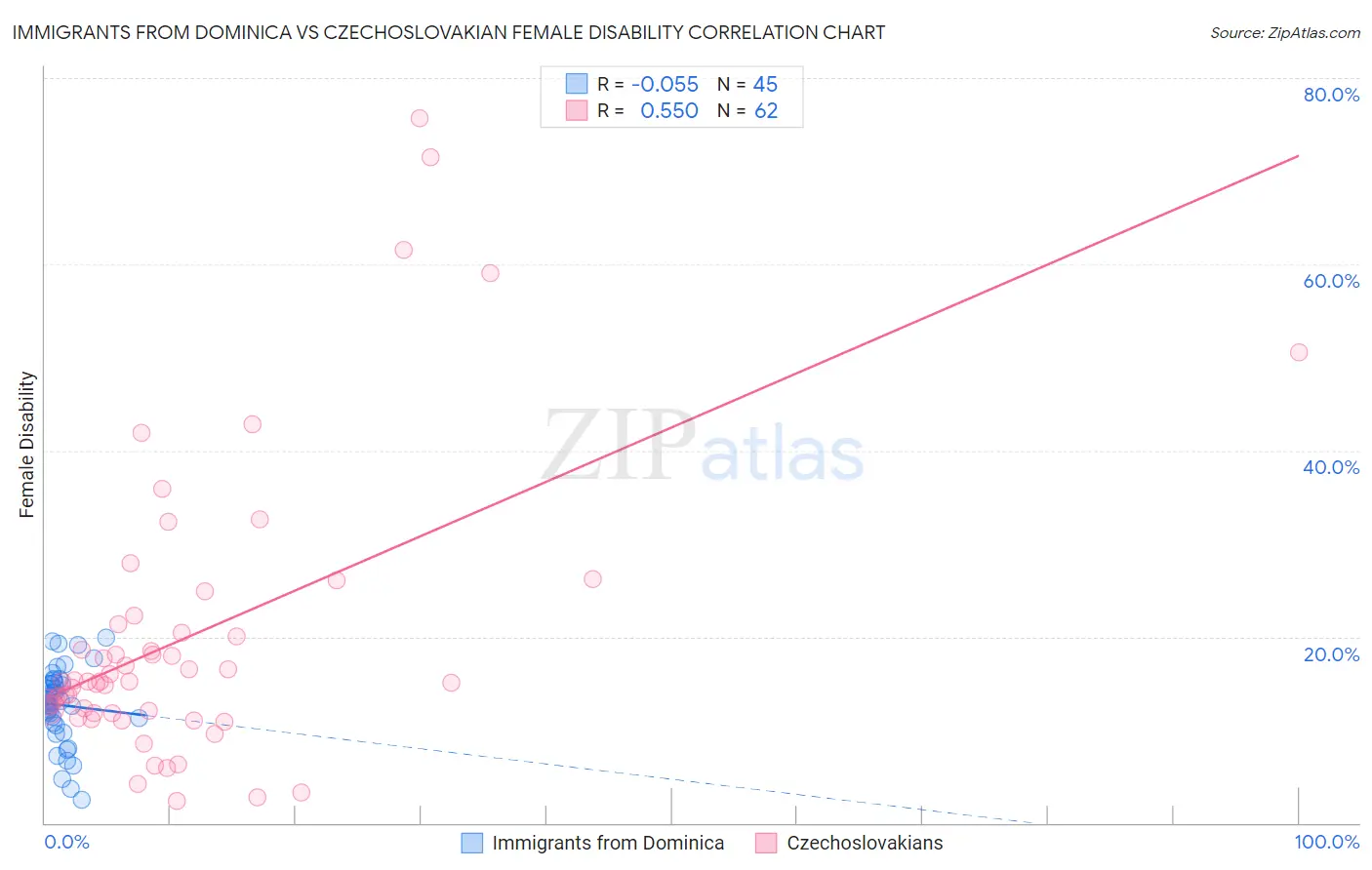 Immigrants from Dominica vs Czechoslovakian Female Disability