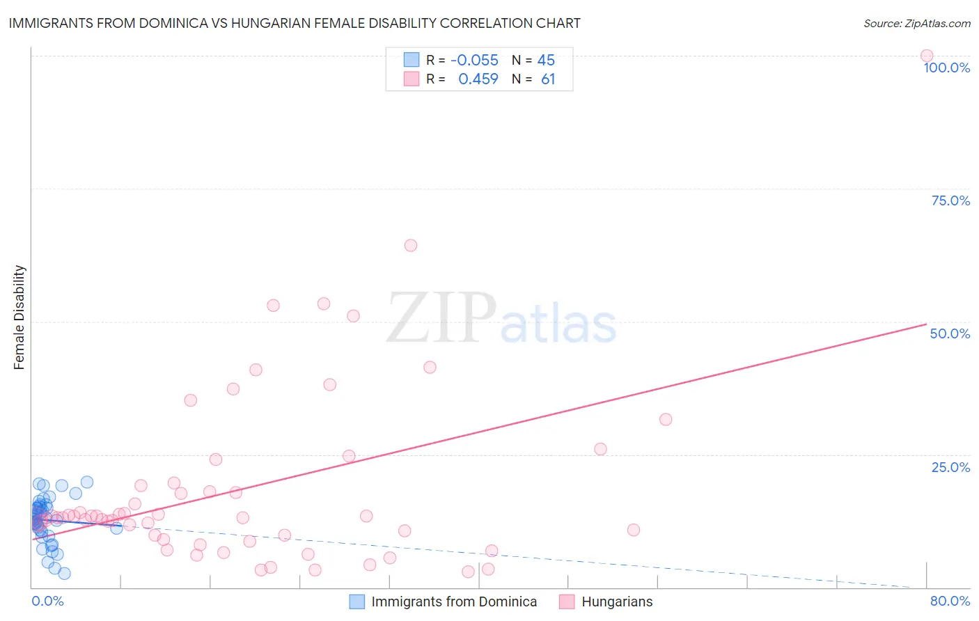 Immigrants from Dominica vs Hungarian Female Disability