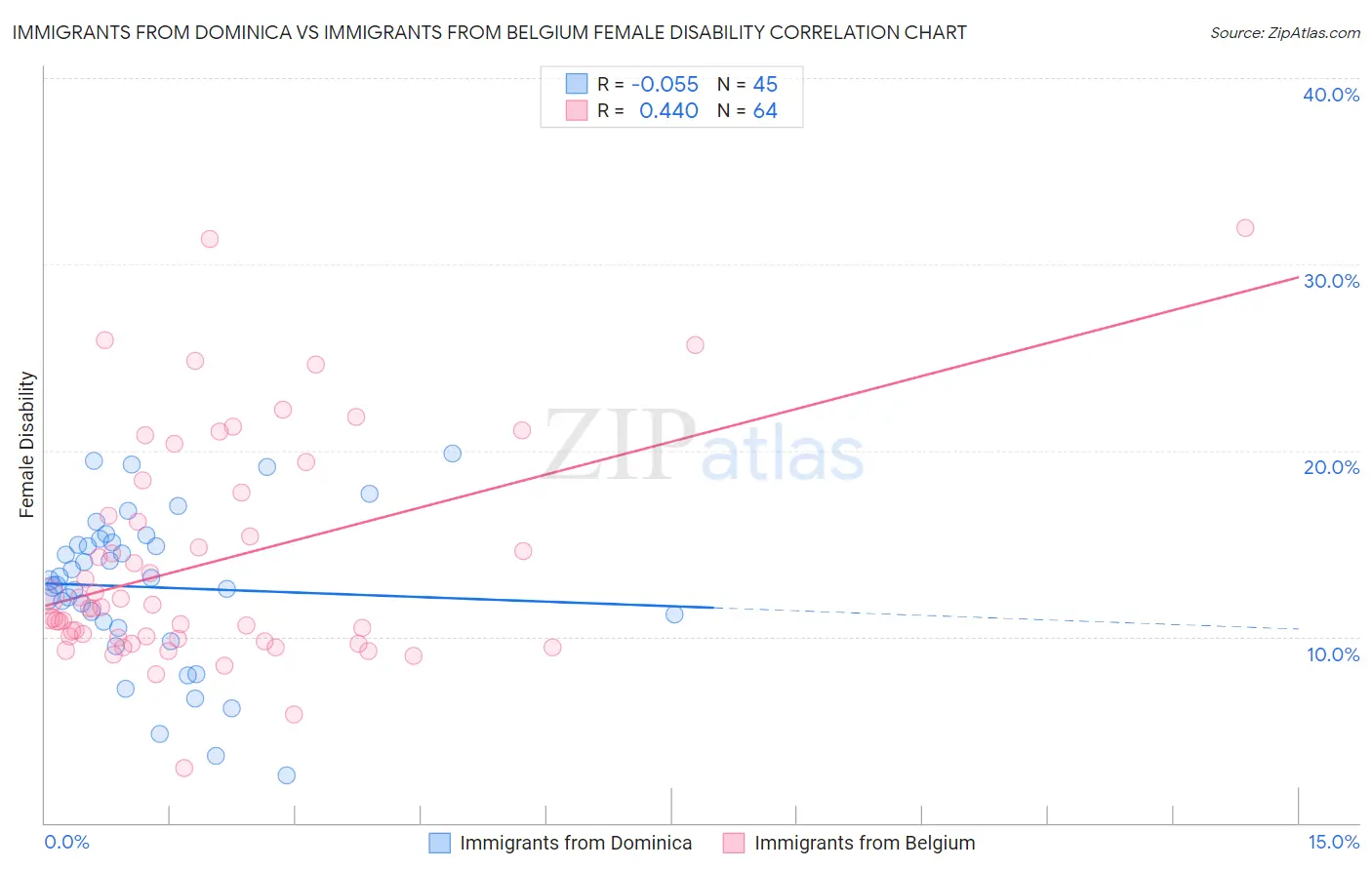 Immigrants from Dominica vs Immigrants from Belgium Female Disability