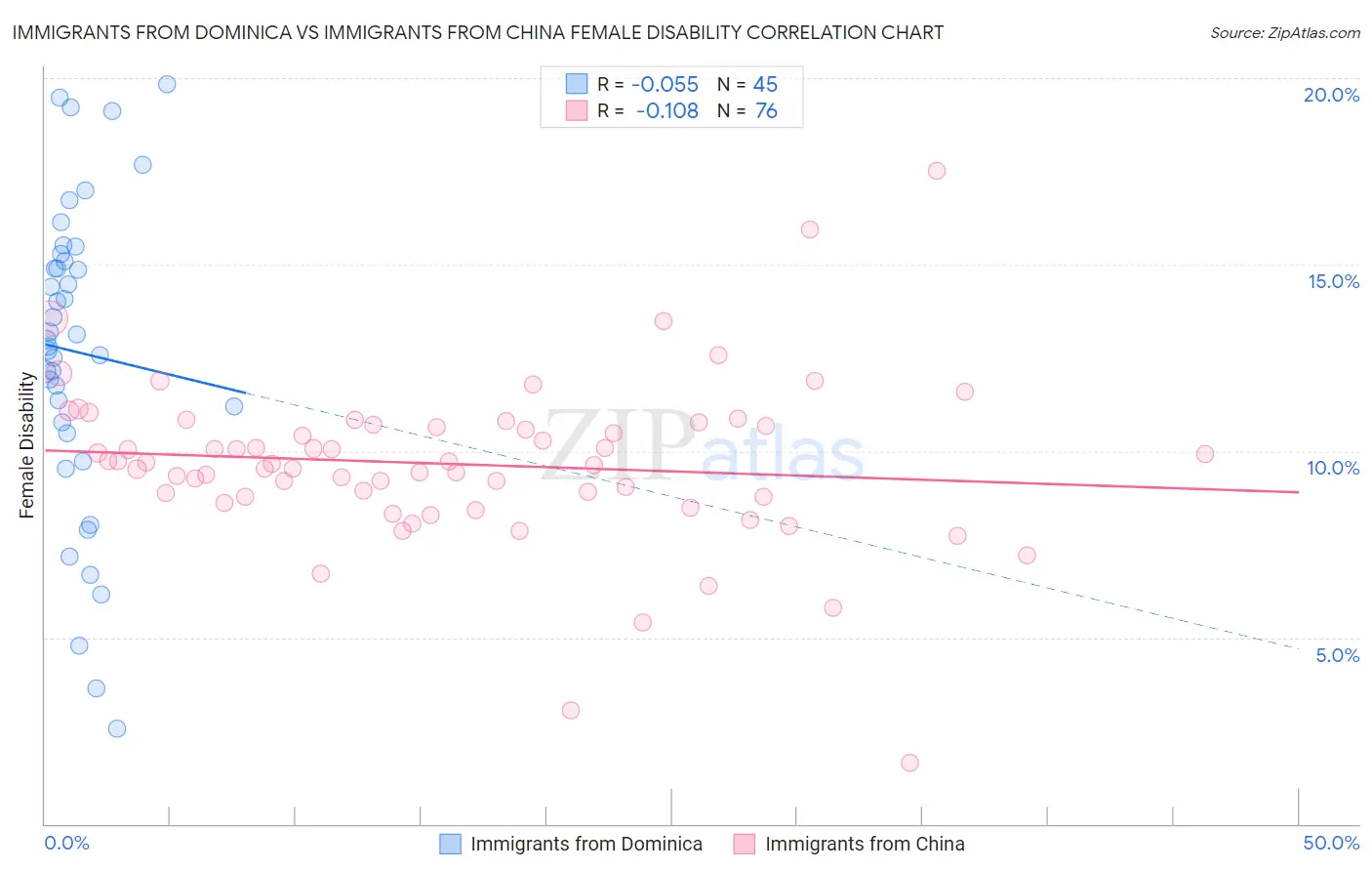 Immigrants from Dominica vs Immigrants from China Female Disability