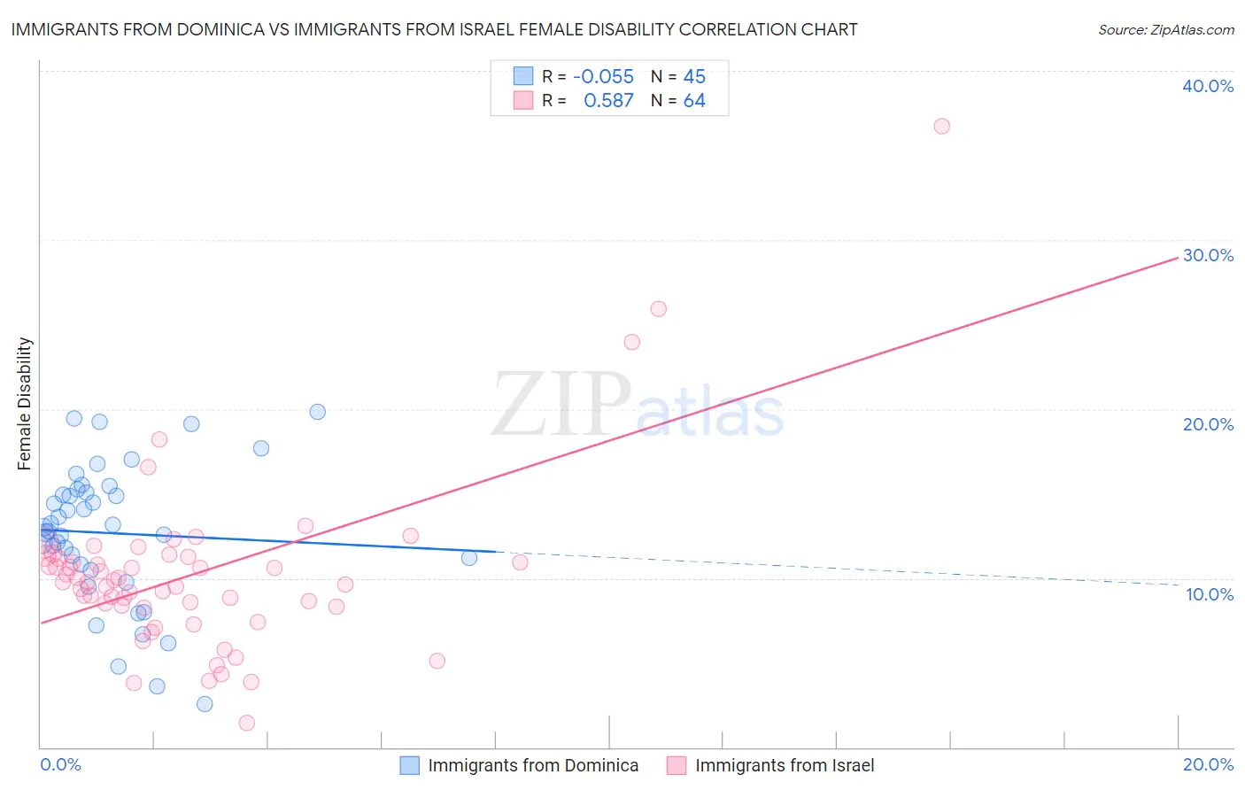 Immigrants from Dominica vs Immigrants from Israel Female Disability