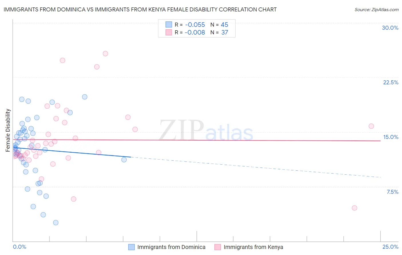 Immigrants from Dominica vs Immigrants from Kenya Female Disability