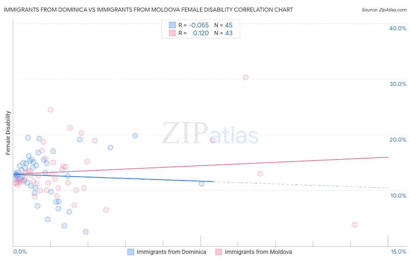 Immigrants from Dominica vs Immigrants from Moldova Female Disability