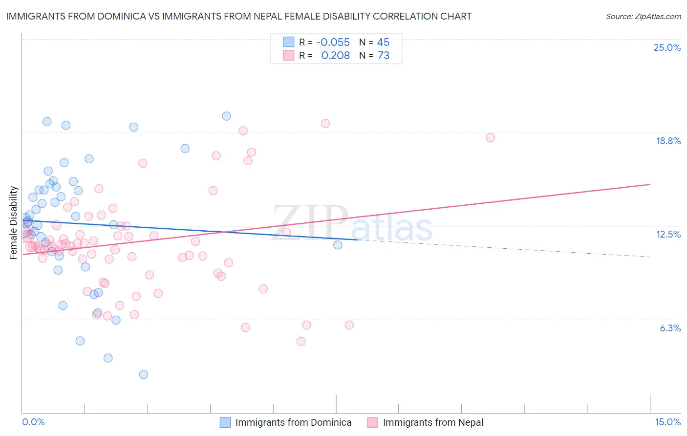 Immigrants from Dominica vs Immigrants from Nepal Female Disability