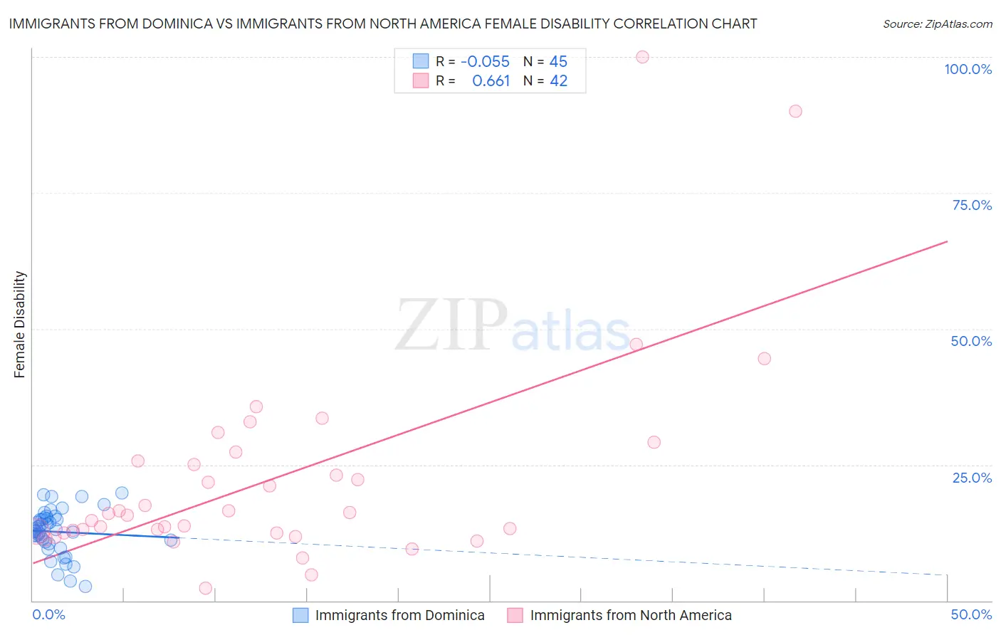 Immigrants from Dominica vs Immigrants from North America Female Disability