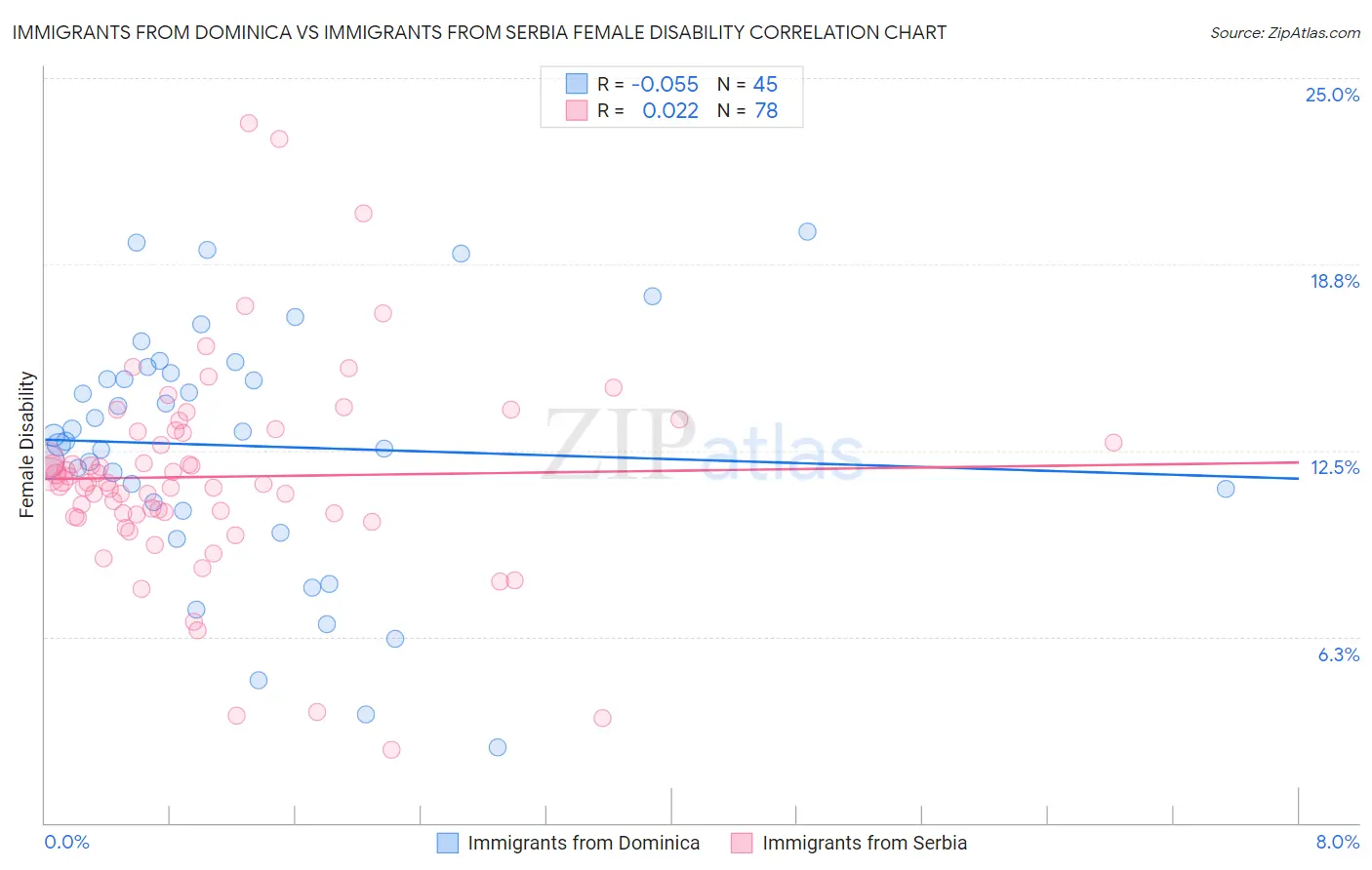 Immigrants from Dominica vs Immigrants from Serbia Female Disability