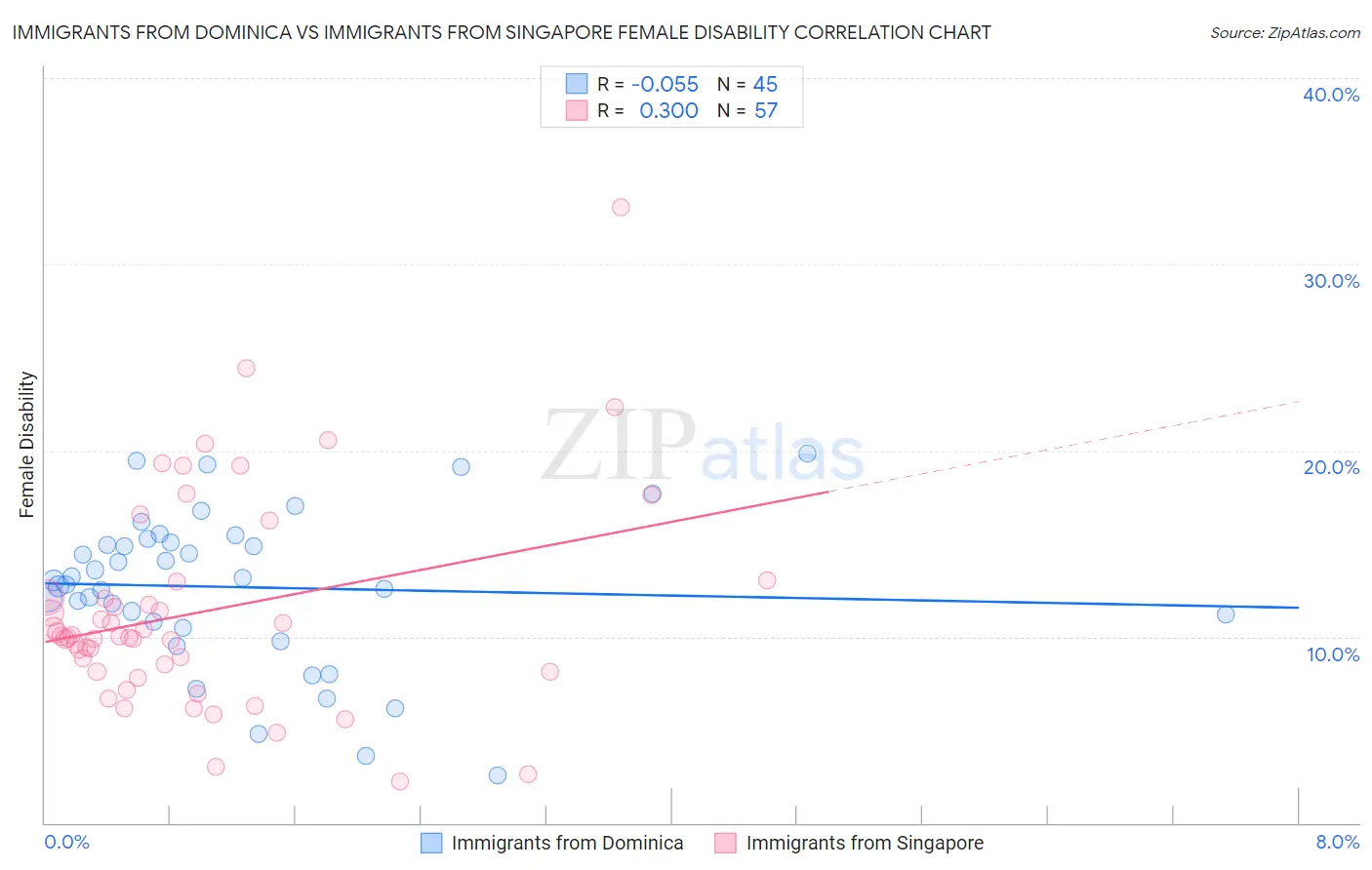 Immigrants from Dominica vs Immigrants from Singapore Female Disability